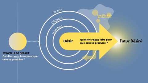 Schéma sur fond bleu : une étincelle de départ, trois cercles intention, objectif, action, puis une grande flèche jaune du désir vers le futur désiré, avec les éléments précurseurs.