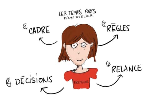 Dessin d'une facilitatrice aux lunettes rondes et au t-shirt rouge, entourée de quatre flèches numérotées : cadre, règles, relance, décisions.