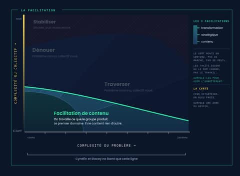 Carte de la complexité où seule la bande basse s'éclaire en vert : facilitation de contenu, on travaille ce que le groupe produit, premier domaine.