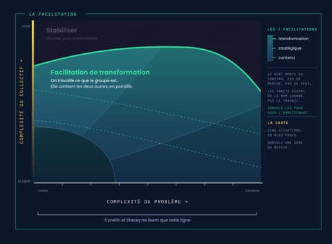 Carte de la complexité où la zone la plus haute s'éclaire en vert : facilitation de transformation, on travaille ce que le groupe est, les deux autres en pointillé.