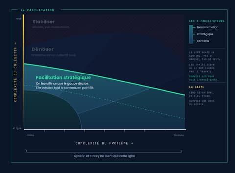 Carte de la complexité où la bande du milieu s'éclaire en vert : facilitation stratégique, on travaille ce que le groupe décide, le contenu en pointillé.