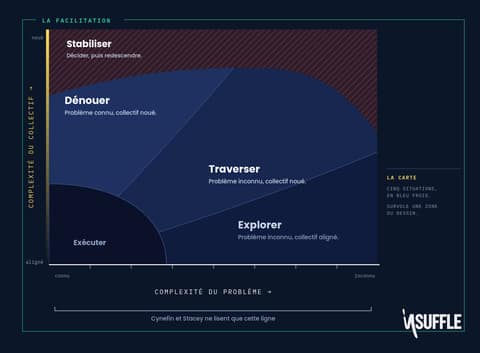 Carte de la complexité sur fond bleu nuit : complexité du problème en abscisse, complexité du collectif en ordonnée, et cinq zones nommées exécuter, explorer, traverser, dénouer, stabiliser.