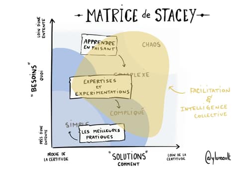 Sketchnote de la matrice de Stacey signé @ylureault : du simple au chaos, trois étiquettes, les meilleures pratiques, expertises et expérimentations, apprendre en faisant, et une flèche vers facilitation et intelligence collective.