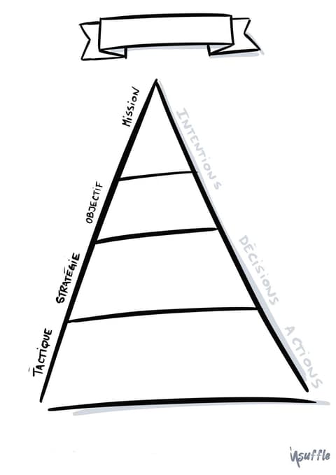 Canevas vierge dessiné : une pyramide en quatre étages, mission, objectif, stratégie, tactique, un bandeau vide pour le titre, et le long du flanc intentions, décisions, actions.