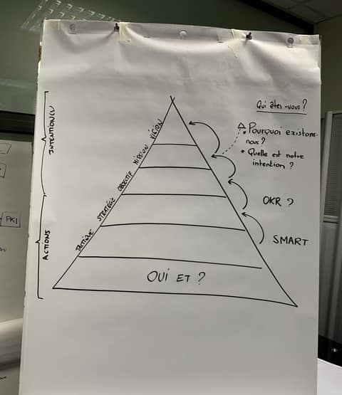 Paperboard avec une pyramide MOST tracée au feutre, étages vision, mission, objectif, stratégie, tactique, et des questions notées à droite.