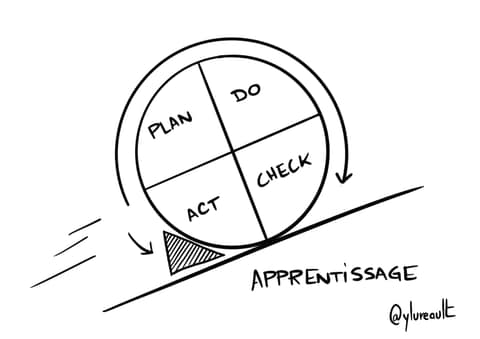 Sketchnote d'une roue en quatre quarts, plan, do, check, act, qui monte une pente nommée apprentissage, bloquée par une cale pour ne pas redescendre.