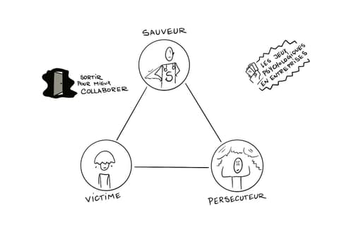 Dessin au trait du triangle de Karpman : le sauveur en haut avec une cape, la victime et le persécuteur en bas, une porte noire marquée sortir pour mieux collaborer.