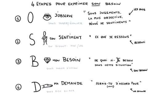 Sketchnote en quatre étapes pour exprimer son besoin : j'observe sans juger, mon sentiment, mon besoin, ma demande, chaque étape avec sa lettre.